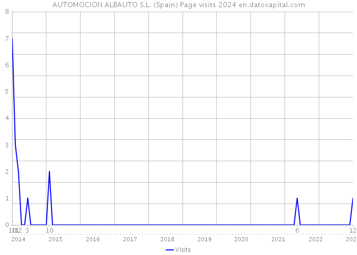 AUTOMOCION ALBAUTO S.L. (Spain) Page visits 2024 