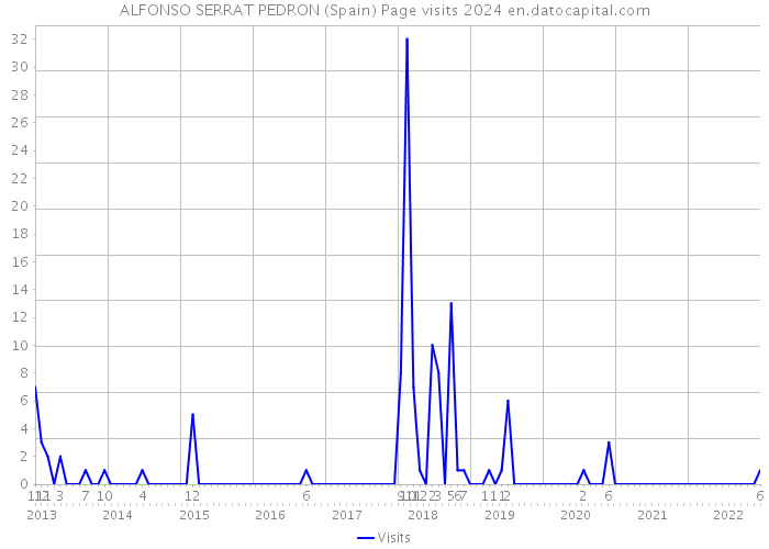 ALFONSO SERRAT PEDRON (Spain) Page visits 2024 