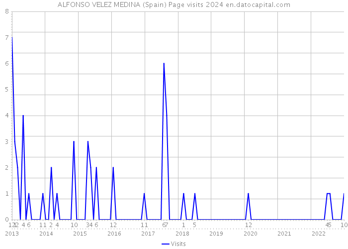 ALFONSO VELEZ MEDINA (Spain) Page visits 2024 