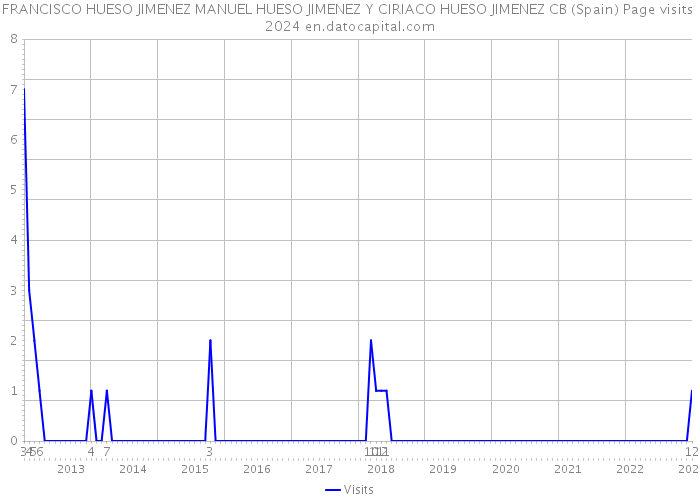 FRANCISCO HUESO JIMENEZ MANUEL HUESO JIMENEZ Y CIRIACO HUESO JIMENEZ CB (Spain) Page visits 2024 