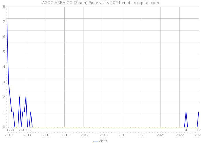ASOC ARRAIGO (Spain) Page visits 2024 