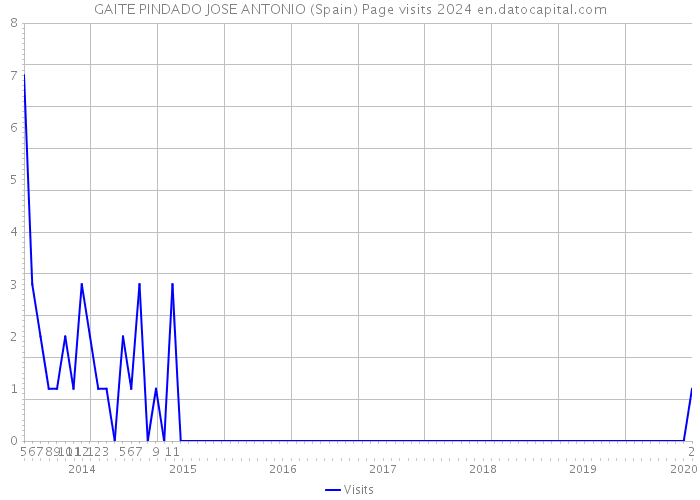 GAITE PINDADO JOSE ANTONIO (Spain) Page visits 2024 