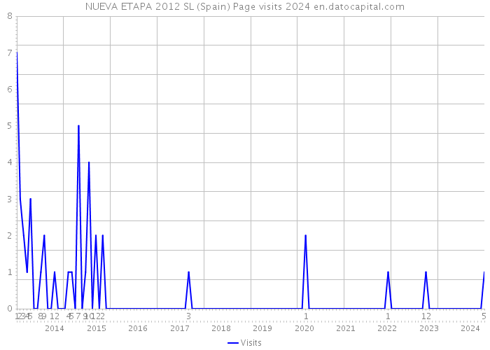 NUEVA ETAPA 2012 SL (Spain) Page visits 2024 