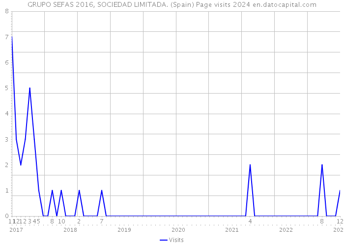 GRUPO SEFAS 2016, SOCIEDAD LIMITADA. (Spain) Page visits 2024 
