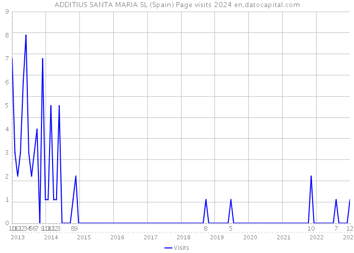 ADDITIUS SANTA MARIA SL (Spain) Page visits 2024 