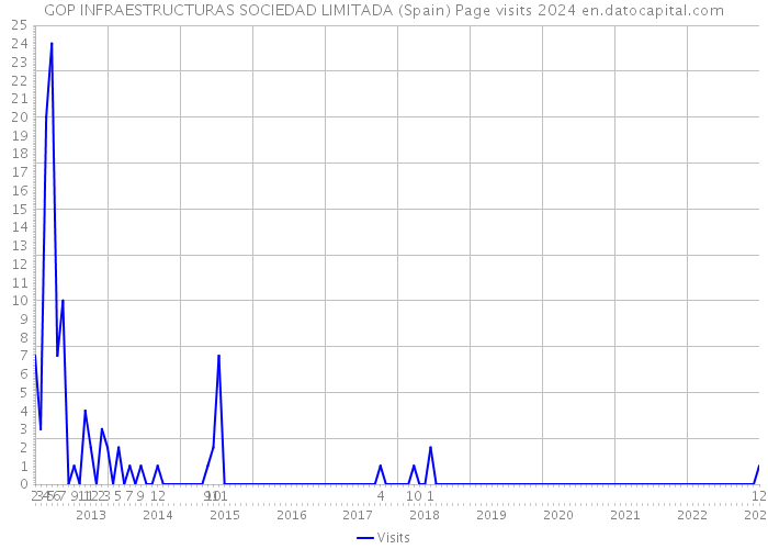 GOP INFRAESTRUCTURAS SOCIEDAD LIMITADA (Spain) Page visits 2024 