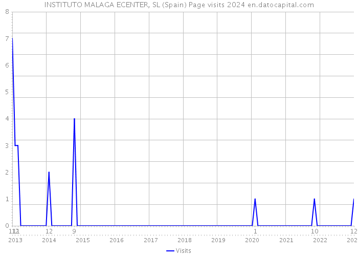 INSTITUTO MALAGA ECENTER, SL (Spain) Page visits 2024 