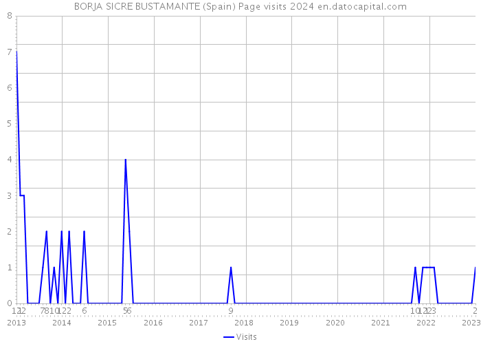 BORJA SICRE BUSTAMANTE (Spain) Page visits 2024 