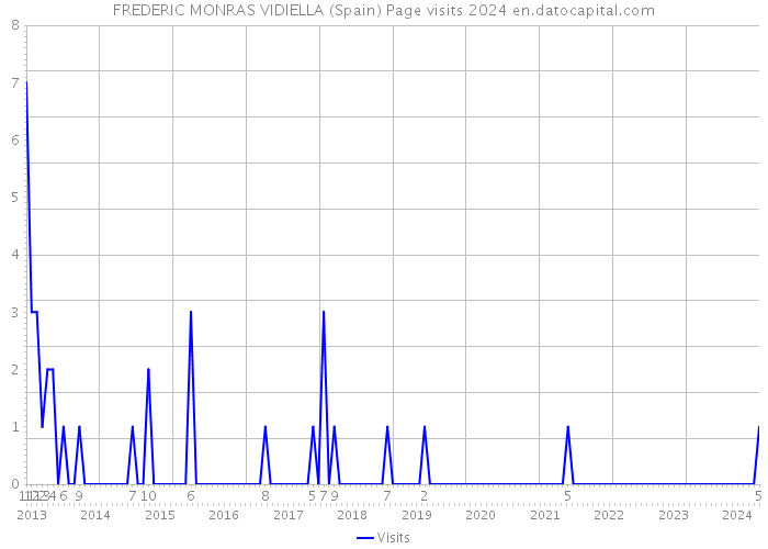 FREDERIC MONRAS VIDIELLA (Spain) Page visits 2024 