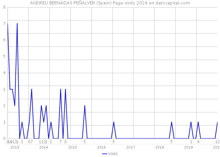 ANDREU BERNADAS PEÑALVER (Spain) Page visits 2024 
