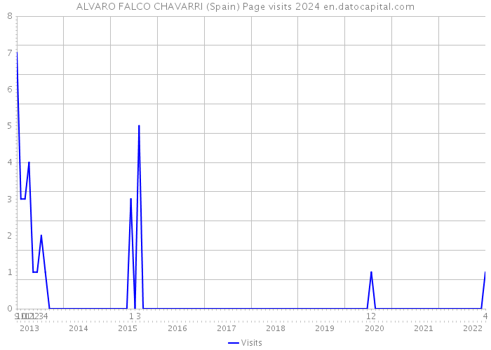 ALVARO FALCO CHAVARRI (Spain) Page visits 2024 