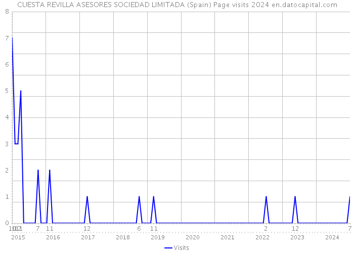 CUESTA REVILLA ASESORES SOCIEDAD LIMITADA (Spain) Page visits 2024 