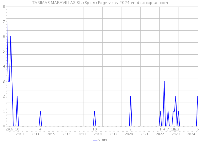 TARIMAS MARAVILLAS SL. (Spain) Page visits 2024 
