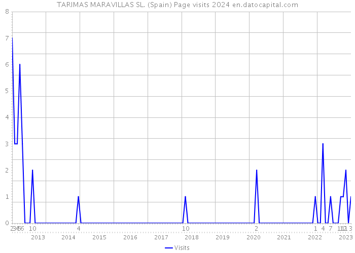 TARIMAS MARAVILLAS SL. (Spain) Page visits 2024 