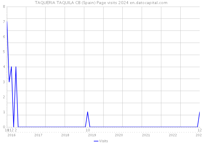 TAQUERIA TAQUILA CB (Spain) Page visits 2024 