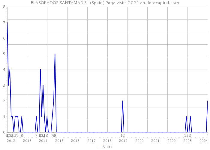 ELABORADOS SANTAMAR SL (Spain) Page visits 2024 