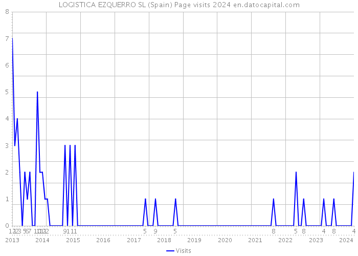 LOGISTICA EZQUERRO SL (Spain) Page visits 2024 