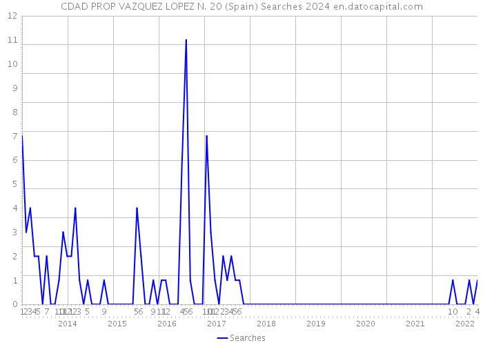 CDAD PROP VAZQUEZ LOPEZ N. 20 (Spain) Searches 2024 