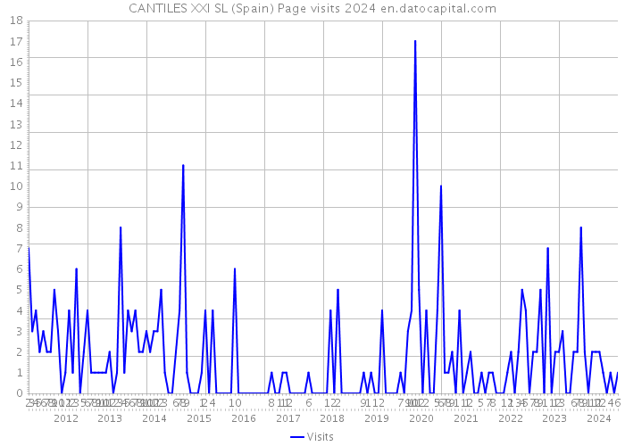 CANTILES XXI SL (Spain) Page visits 2024 