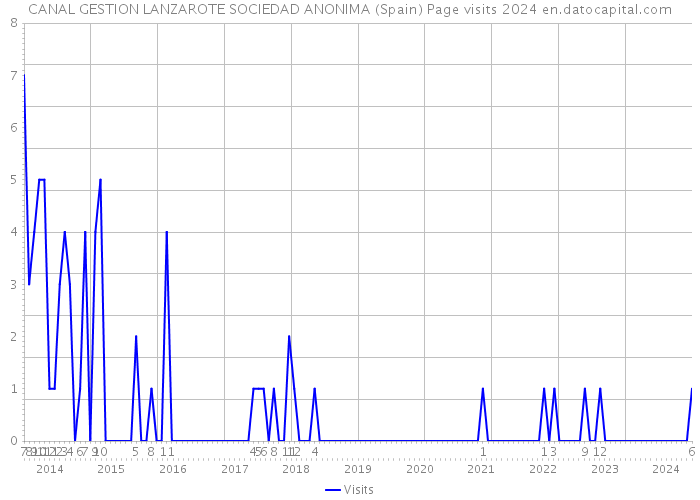 CANAL GESTION LANZAROTE SOCIEDAD ANONIMA (Spain) Page visits 2024 