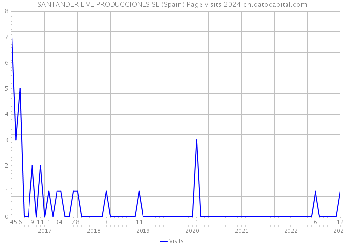 SANTANDER LIVE PRODUCCIONES SL (Spain) Page visits 2024 