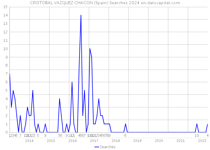 CRISTOBAL VAZQUEZ CHACON (Spain) Searches 2024 