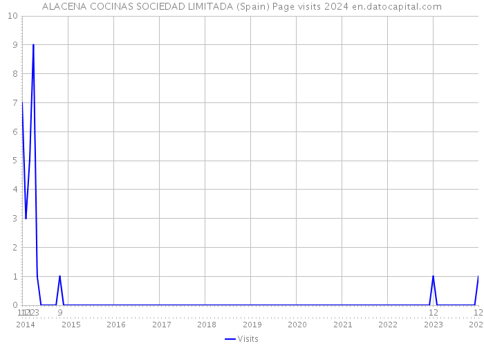 ALACENA COCINAS SOCIEDAD LIMITADA (Spain) Page visits 2024 
