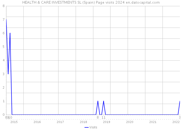 HEALTH & CARE INVESTMENTS SL (Spain) Page visits 2024 
