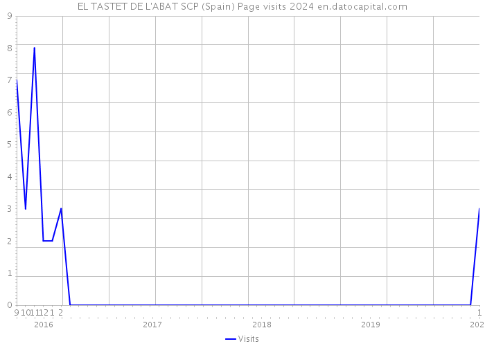 EL TASTET DE L'ABAT SCP (Spain) Page visits 2024 