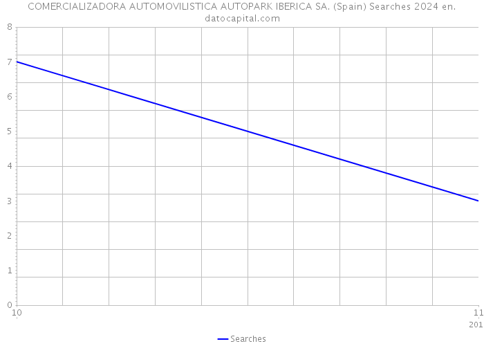 COMERCIALIZADORA AUTOMOVILISTICA AUTOPARK IBERICA SA. (Spain) Searches 2024 