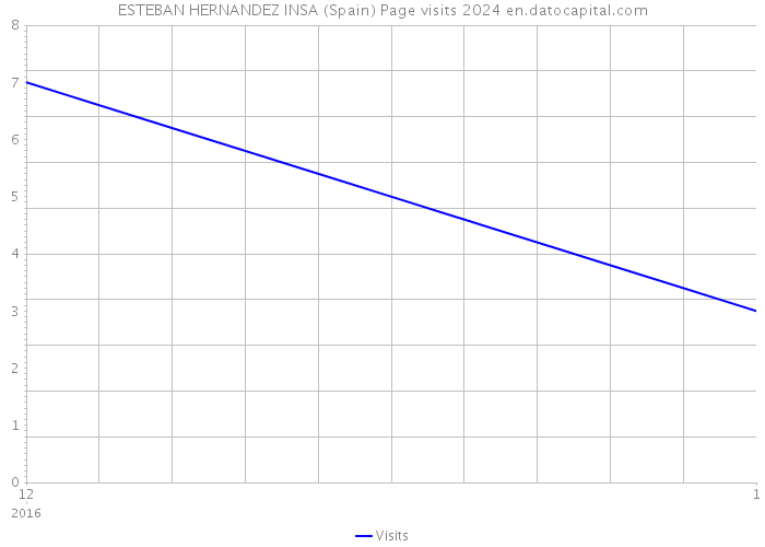 ESTEBAN HERNANDEZ INSA (Spain) Page visits 2024 