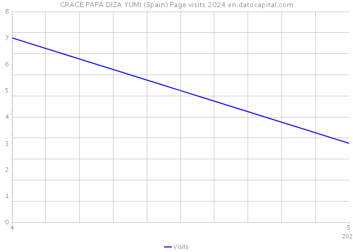 GRACE PAPA DIZA YUMI (Spain) Page visits 2024 