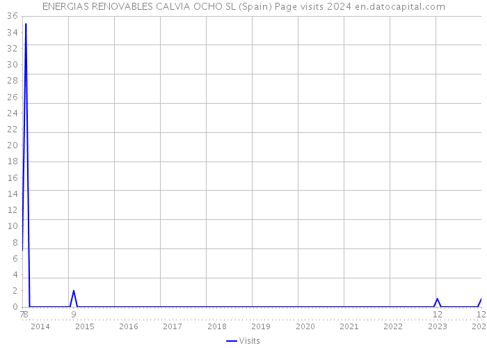 ENERGIAS RENOVABLES CALVIA OCHO SL (Spain) Page visits 2024 