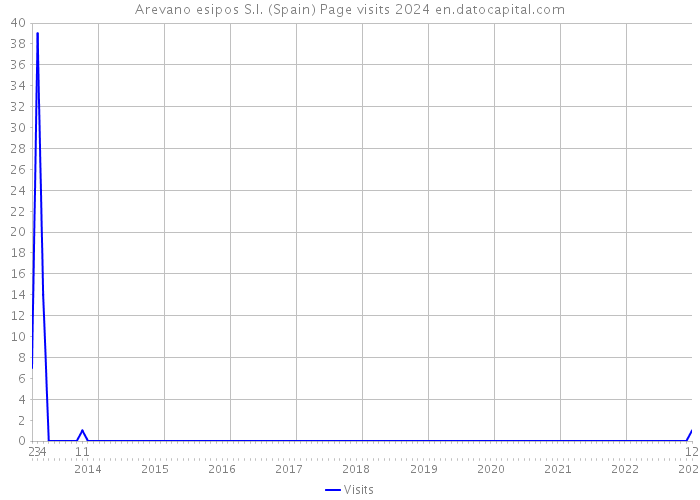 Arevano esipos S.l. (Spain) Page visits 2024 