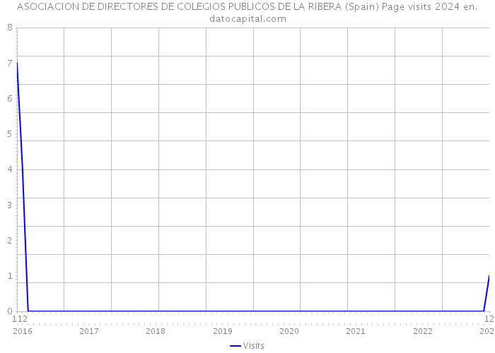 ASOCIACION DE DIRECTORES DE COLEGIOS PUBLICOS DE LA RIBERA (Spain) Page visits 2024 