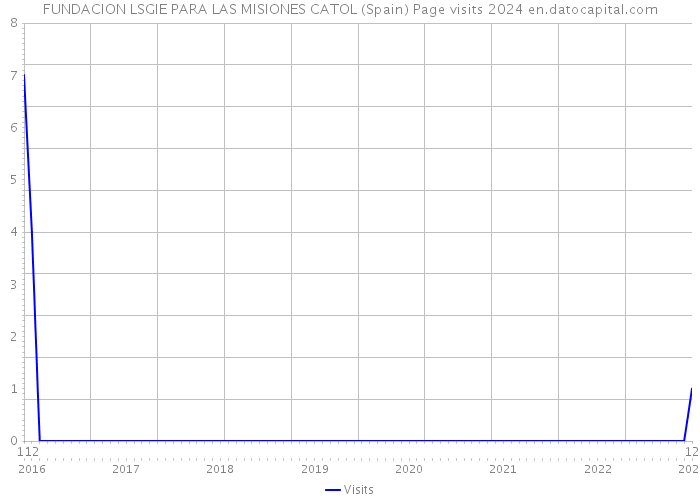 FUNDACION LSGIE PARA LAS MISIONES CATOL (Spain) Page visits 2024 