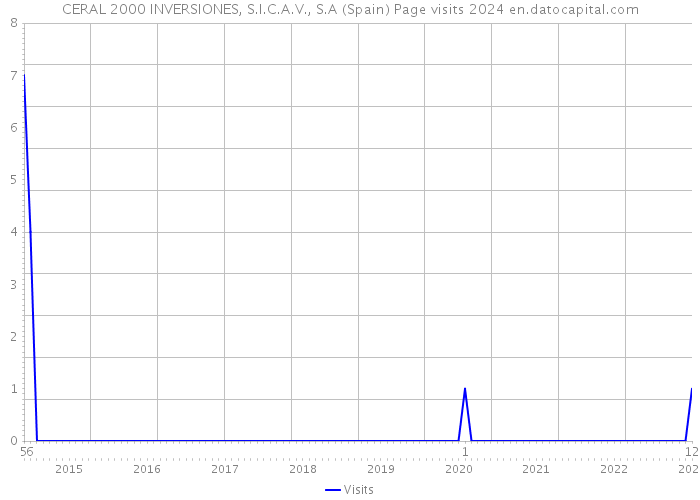 CERAL 2000 INVERSIONES, S.I.C.A.V., S.A (Spain) Page visits 2024 