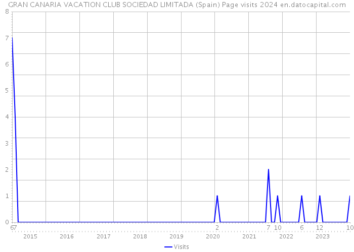 GRAN CANARIA VACATION CLUB SOCIEDAD LIMITADA (Spain) Page visits 2024 