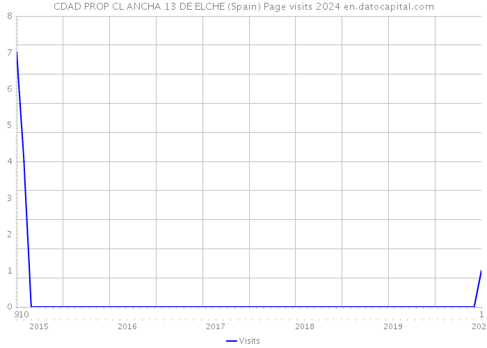 CDAD PROP CL ANCHA 13 DE ELCHE (Spain) Page visits 2024 