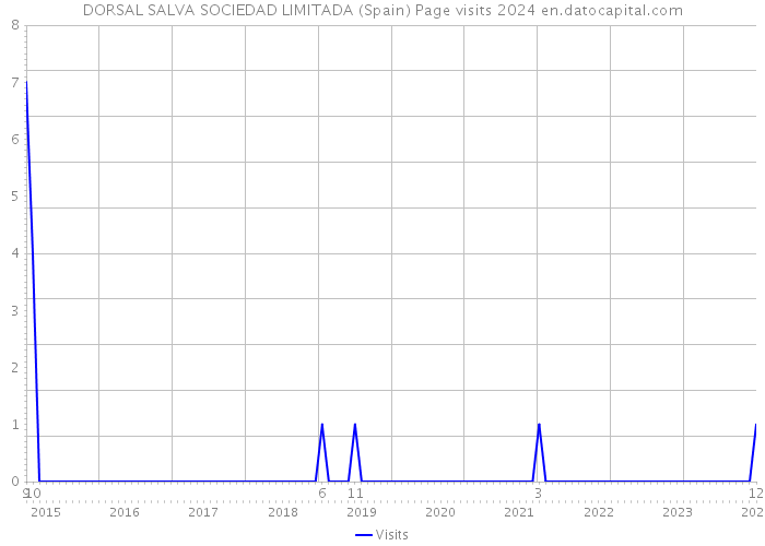 DORSAL SALVA SOCIEDAD LIMITADA (Spain) Page visits 2024 