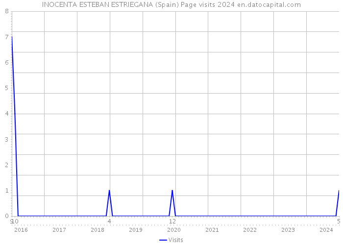 INOCENTA ESTEBAN ESTRIEGANA (Spain) Page visits 2024 
