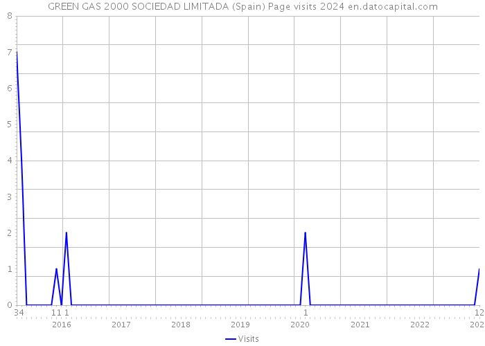GREEN GAS 2000 SOCIEDAD LIMITADA (Spain) Page visits 2024 