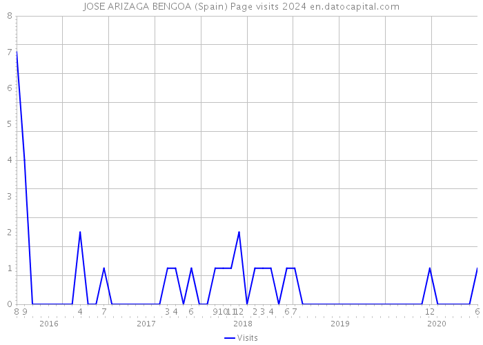 JOSE ARIZAGA BENGOA (Spain) Page visits 2024 