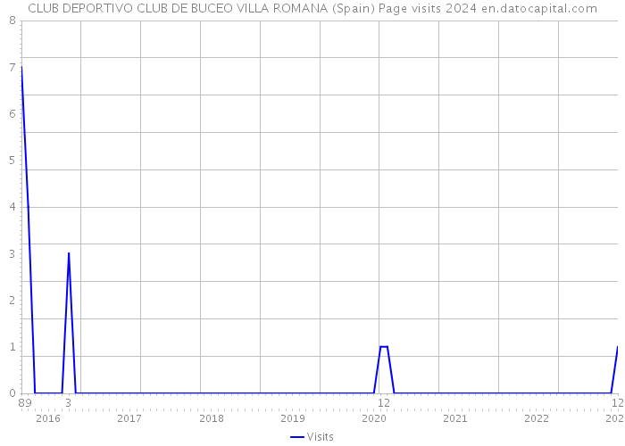 CLUB DEPORTIVO CLUB DE BUCEO VILLA ROMANA (Spain) Page visits 2024 