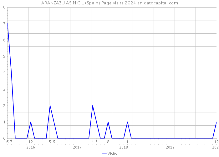 ARANZAZU ASIN GIL (Spain) Page visits 2024 