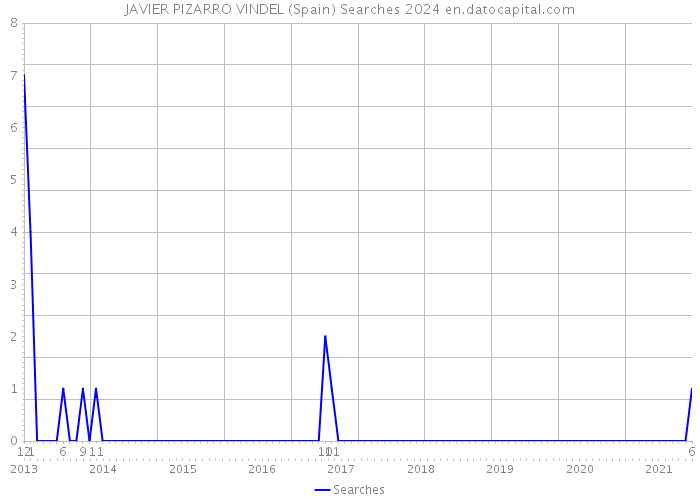 JAVIER PIZARRO VINDEL (Spain) Searches 2024 