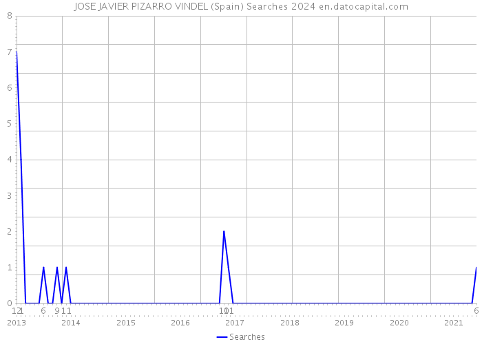 JOSE JAVIER PIZARRO VINDEL (Spain) Searches 2024 