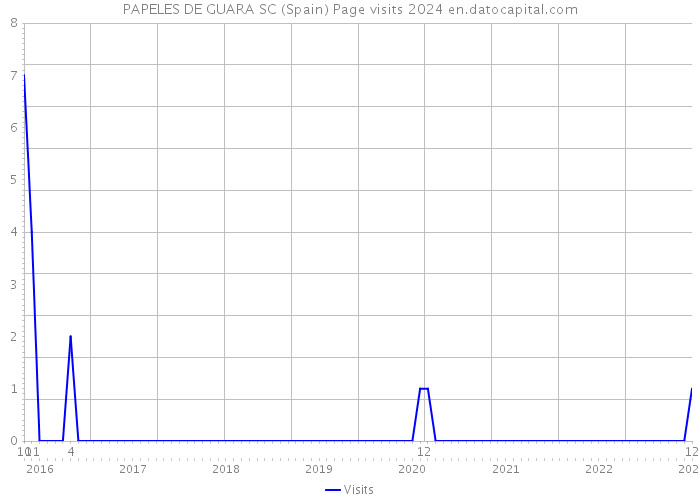 PAPELES DE GUARA SC (Spain) Page visits 2024 