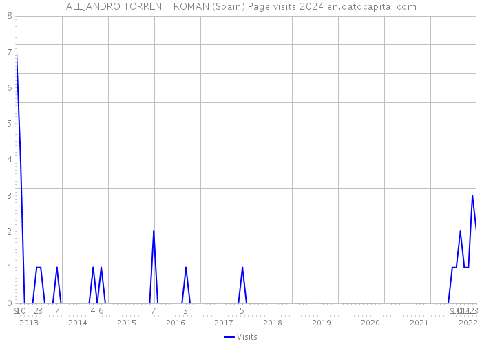 ALEJANDRO TORRENTI ROMAN (Spain) Page visits 2024 