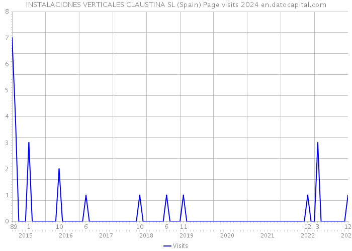 INSTALACIONES VERTICALES CLAUSTINA SL (Spain) Page visits 2024 